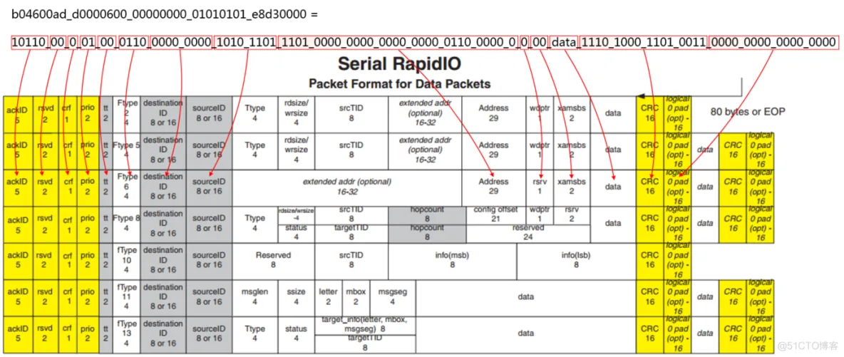 【FPGA】SRIO例子程序仿真分析实践_字段_16